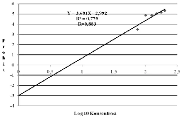 Tabel 4. Kematian larva pada fraksi n-heksana  ekstrak biji karika selama 48 jam  Konsentrasi  (ppm)  n  Jumlah Larva  Mortalitas rata-rata  Mortalitas %  0  3  20  0  0  a    50  3  20  0  0  a    75  3  20  1,66  41.67  b    100  3  20  9,66  48.33  c 12