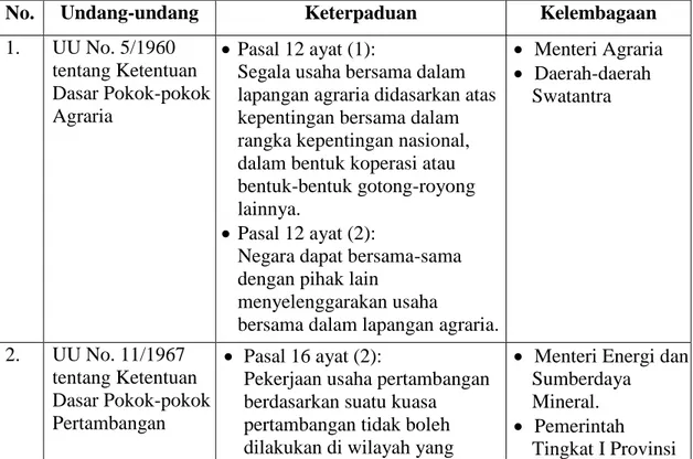 Tabel 3.  Analisis  Keterpaduan  dan  Kelembagaan  Perundang-undangan  dalam  Pengelolaan Sumberdaya dan Lingkungan 