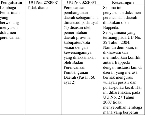 Tabel 6.  Pertentangan  Pengaturan  Perencanaan  antara  UU  No.  27  Tahun  2007  dengan UU yang lain 