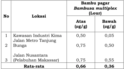 Tabel  2.  Akumulasi  timbal  (Pb)  pada  daun  bambu  pagar  Bambusa  multiplex  (Lour) pada bulan Maret 2012 