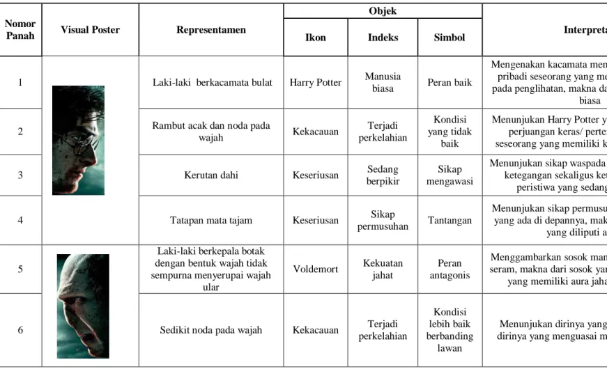 Tabel 4.1. Analisis Semiotika Poster 1 