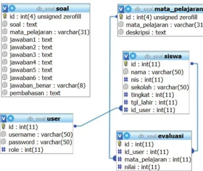 Gambar 2. Rancangan Struktur Database Program  Tahap Pembuatan Aplikasi berbasis Web 