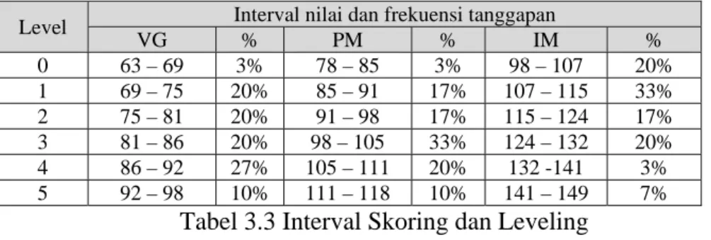 Tabel 3.3 Interval Skoring dan Leveling 