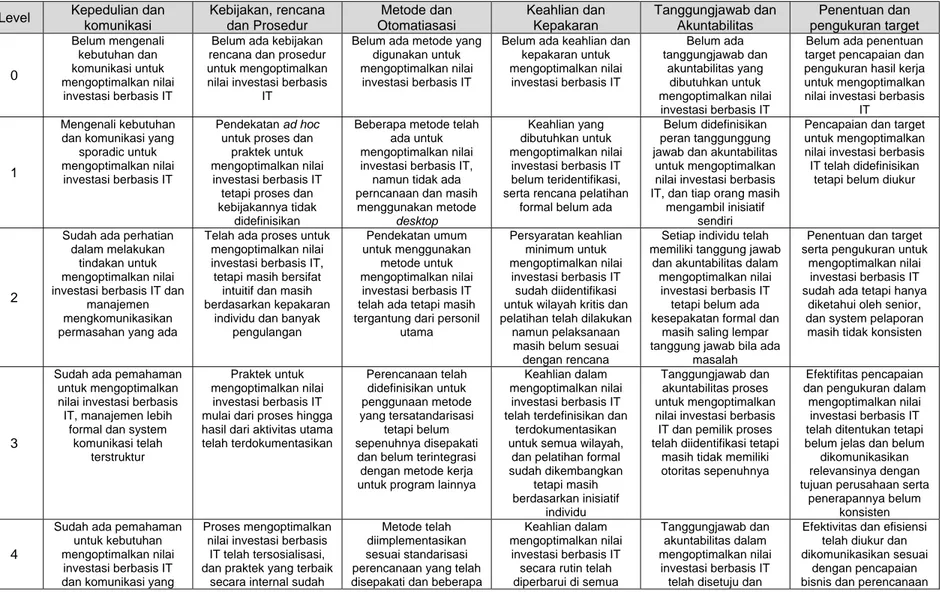 Tabel 3.4. Usulan Matrikulasi Value Governance (GV) 