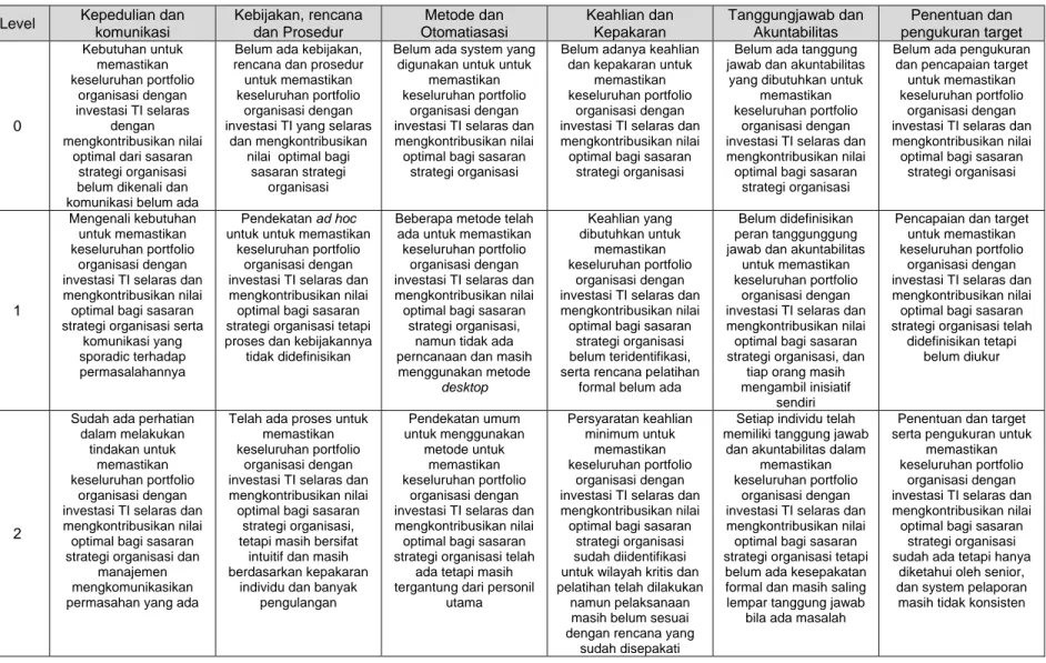 Tabel 3.5. Usulan Matrikulasi Portofolio Management (PM) 