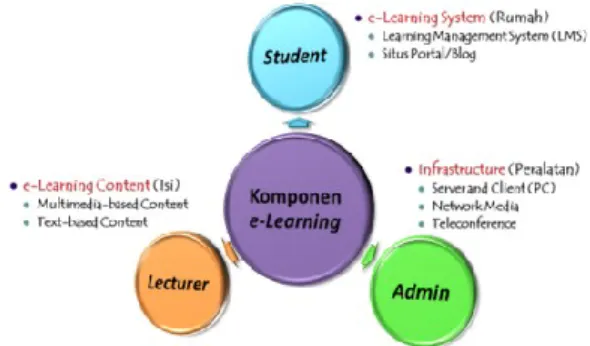 Gambar 1. Komponen e-learning 