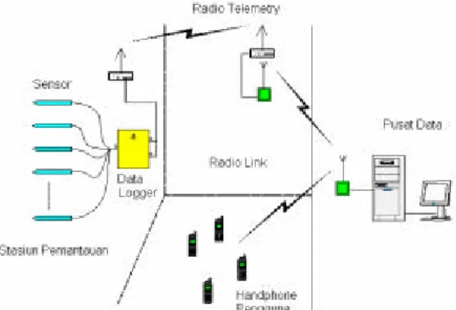 Gambar 1. Arsitektur Sistem Untuk Lokasi Yang  Memiliki Penerimaan Sinyal GSM 