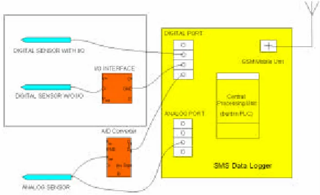 Gambar 4. Konektivitas Antara Multiprobe Digital  Sensor Module Dengan Data Logger 