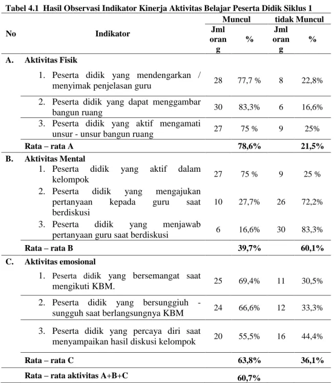 Tabel 4.1  Hasil Observasi Indikator Kinerja Aktivitas Belajar Peserta Didik Siklus 1 