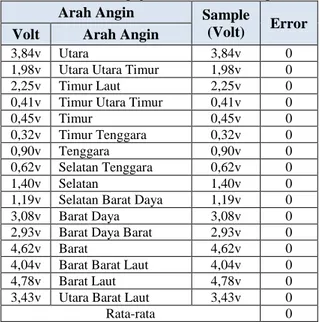 Tabel 9. Pengaruh Router 2 On/Off  No 