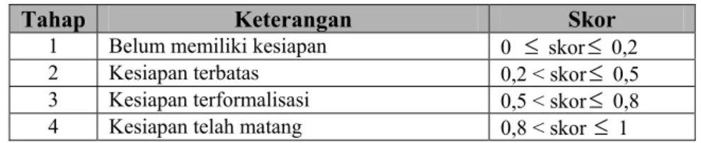 Tabel III.7 Tahap pengurangan kesenjangan digital 