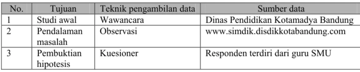 Tabel III.1 Kegiatan pengambilan data 