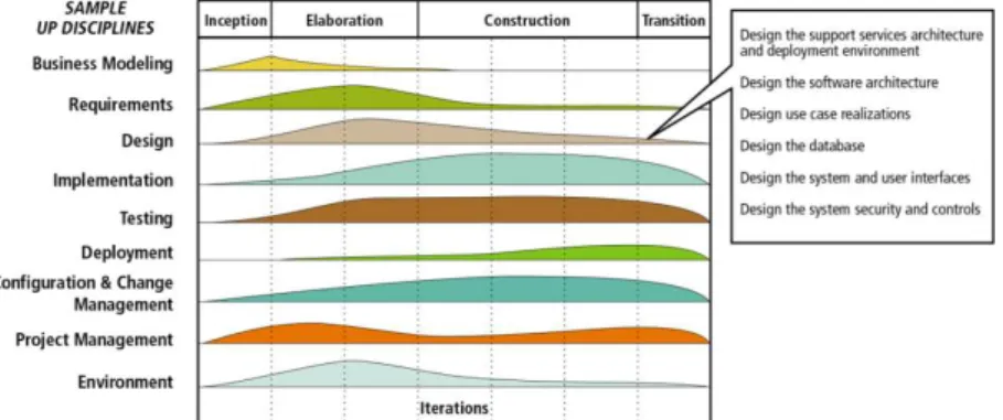 Gambar 2. 3 Activities in the Design Discipline  Sumber : Satzinger et al (2005: 264) 