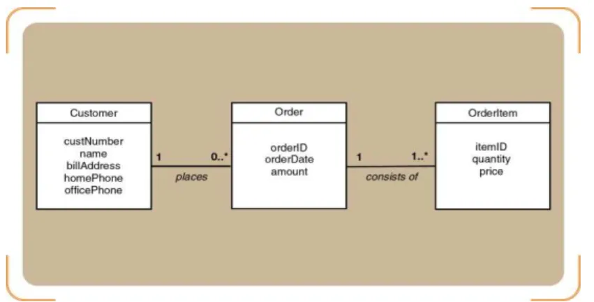 Gambar 2. 11 An Expanded Domain Model Class Diagram Showing Attributes Sumber : Satzinger et al