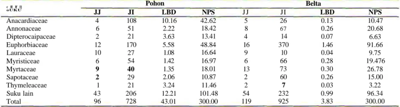 Tabel 1. Jumlah jenis (JJ), jumlah individu (JI= individu/ha), luas bidang dasar (LBD= m 2 /ha) dan nilai penting suku (NPS*) beberapa suku dominan pada tingkat pohon dan belta