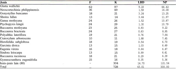 Tabel 3. Frekuensi (F= %), kerapatan (K= individu/ha), luas bidang dasar (LBD= m2/ha) dan nilai penting (NP= %) beberapa jenis belta