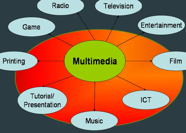 Gambar 2.2. Multimedia  Communication.