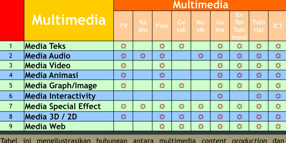 Tabel ini mengilustrasikan hubungan antara multimedia content production dan multimedia communication