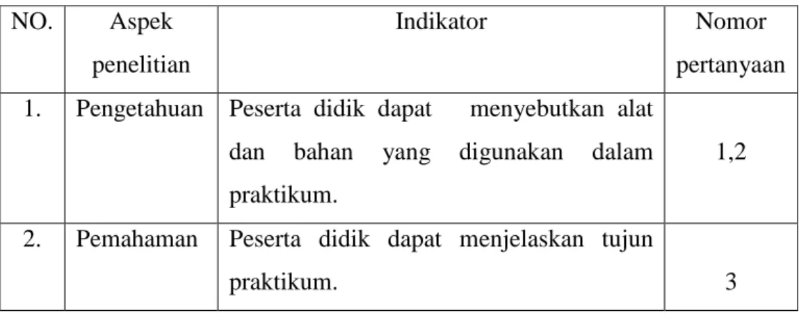 Tabel 4.6  Kisi-Kisi Soal Tes  NO.  Aspek 