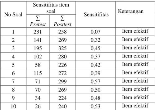 Tabel 4.5  Sensitifitas Item Soal 