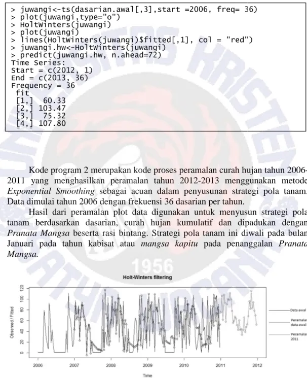 Gambar 5  Plot Data dan Hasil peramalan Curah Hujan Kecamatan Juwangi 2011