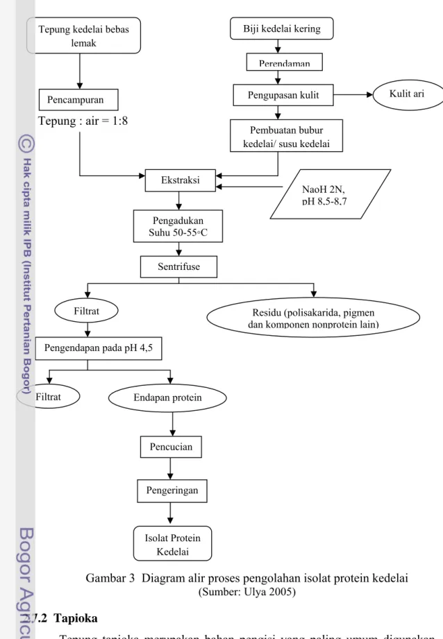 Gambar 3  Diagram alir proses pengolahan isolat protein kedelai   (Sumber: Ulya 2005) 