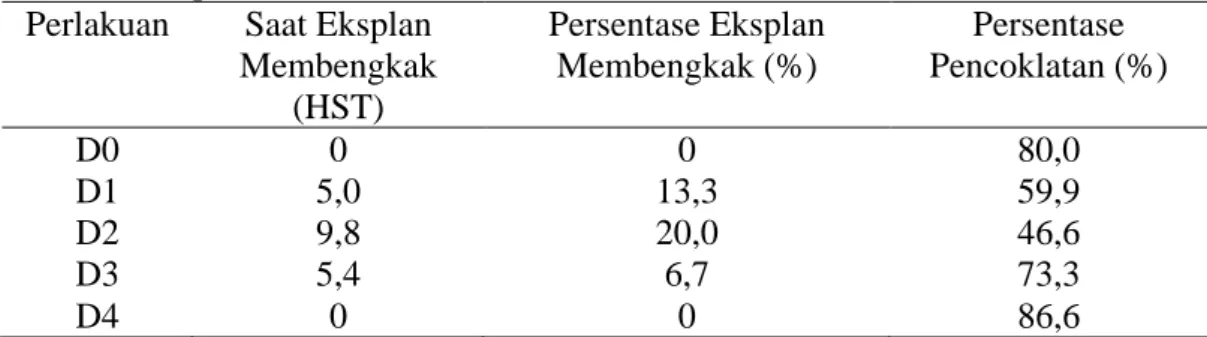 Tabel 2. Saat eksplan membengkak, persentase eksplan membengkak dan persentase  pencoklatan