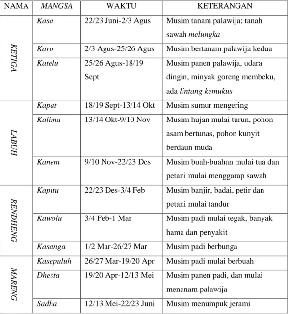 Tabel 1.2 Pengelompokan Pranatamangsa  