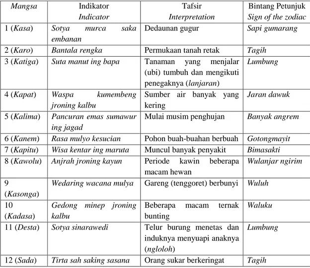 Tabel 1.3 Indikator dan tafsir mangsa masing-masing dari Pranatamangsa 