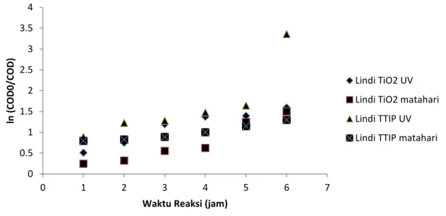 Tabel 1 Nilai k untuk berbagai sistem reaksi pada fotodegradasi senyawa organik dalam lindi 