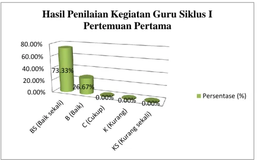 Gambar 4.1 Diagram penilaian kegiatan guru siklus I pertemuan pertama 