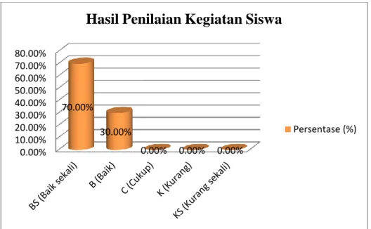 Gambar 4.2 Diagram hasil kegiatan siswa siklus I pertemuan pertama  c)  Nilai LKS setiap kelompok 