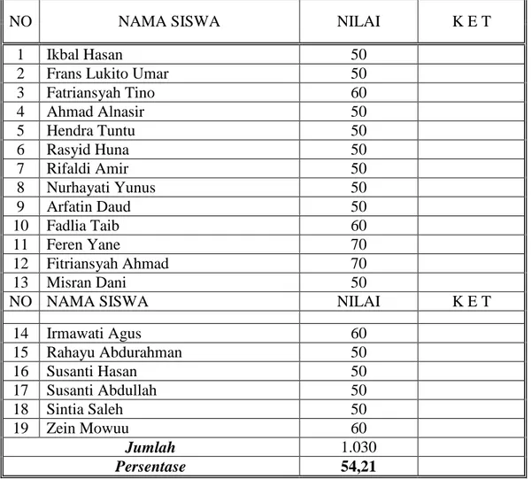 Tabel 4.1 Hasil belajar siswa pada materi perpindahan panas T.P 2010/2011 