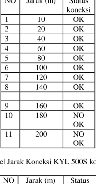 Tabel 1 Tabel Jarak Koneksi KYL 500S kondisi LOS 