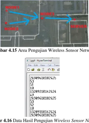 Gambar 4.15 Area Pengujian Wireless Sensor Network 