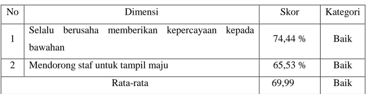 Tabel 5.15 rangkuman skor Filosofi Ki Hajar Dewantara  