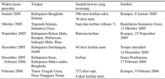 Tabel 1. Beberapa laporan kasus penyakit SE pada kerbau di beberapa daerah di Indonesia  Waktu kasus 