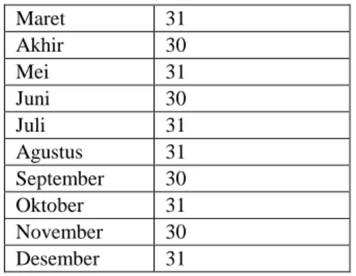Tabel 2.2. Jumlah hari dalam Kalender Masehi 