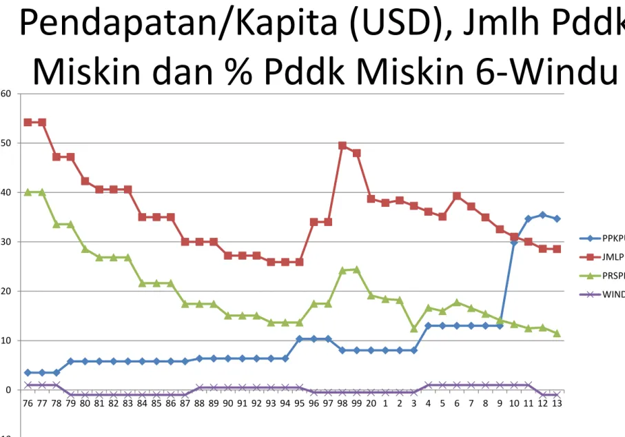 Grafik 3: Perkembangan