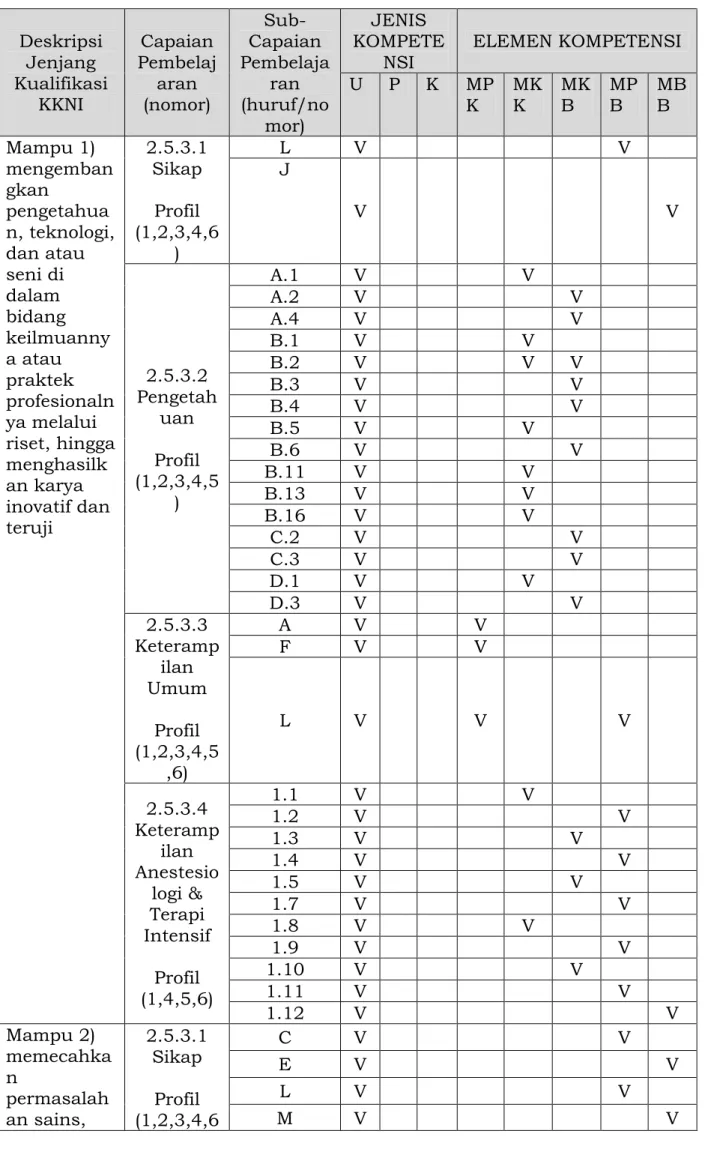 Tabel 1 Hubungan Deskripsi KKNI dan Capaian Pembelajaran Deskripsi Jenjang Kualifikasi KKNI Capaian Pembelajaran(nomor)  Sub-Capaian Pembelajaran(huruf/no mor) JENIS KOMPETENSI ELEMEN KOMPETENSIUPKMPKMKKMKBMPB MBB Mampu 1) mengemban gkan pengetahua n, tekn