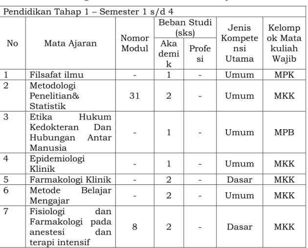 Tabel 3.2 Organisasi Materi Pendidikan Tahap 1 Pendidikan Tahap 1 – Semester 1 s/d 4