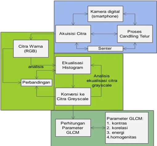 Gambar 4. Alur Proses Analisis GLCM pada Fertilitas Telur  Perhitungan  GLCM  dilakukan  dengan  6 