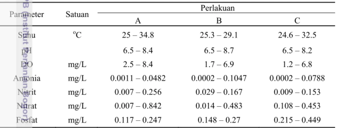 Tabel 2 Kisaran parameter kualitas air pada media budidaya ikan nilem selama  penelitian  