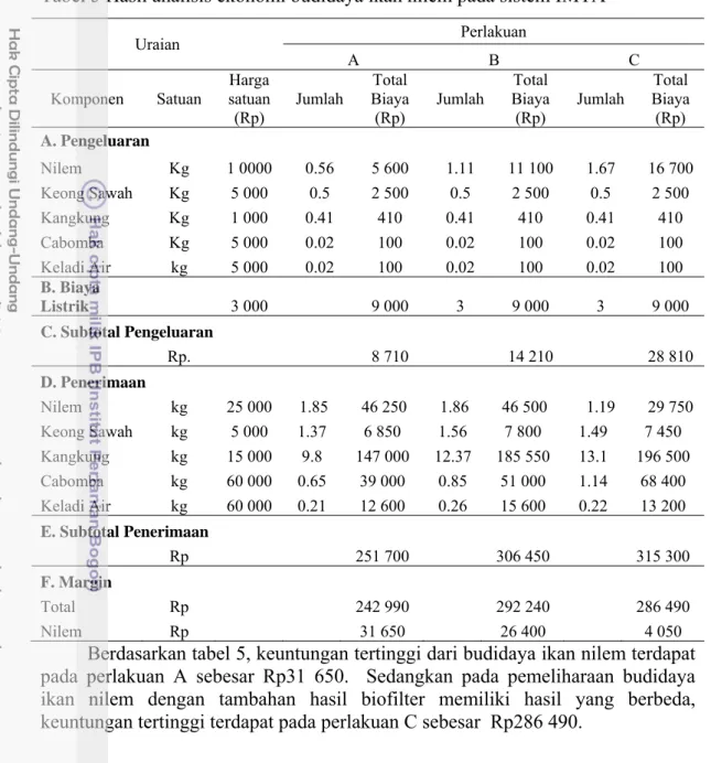Tabel 5 Hasil analisis ekonomi budidaya ikan nilem pada sistem IMTA 