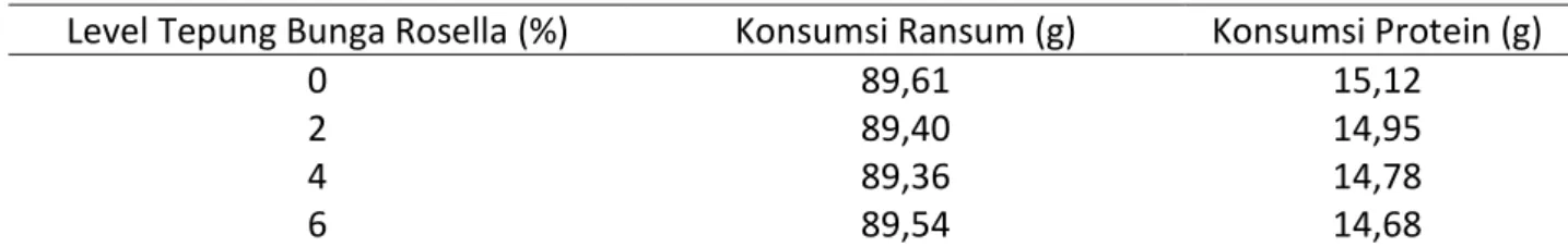 Tabel 3. Rataan Konsumsi Ransum dan Protein Selama Penelitian 