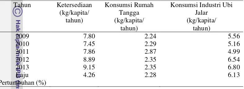 Tabel 1  Perkembangan ketersediaan ubi jalar sebagai bahan makanan dan alokasi 