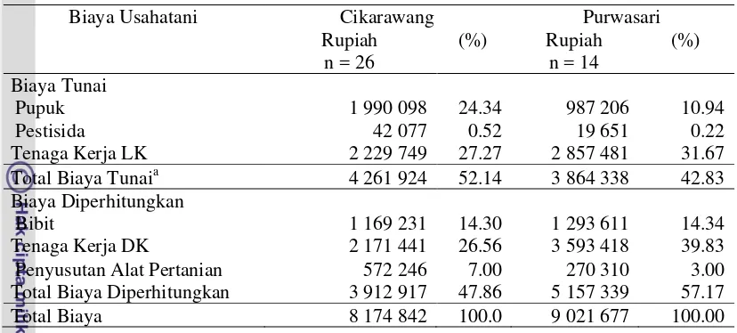 Tabel 4 Struktur biaya usahatani ubi jalar per hektar per musim di Desa Cikarawang dan Desa Purwasari 