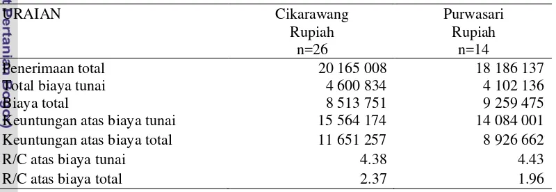 Tabel 8  Keuntungan usahatani ubi jalar per hektar dan R/C rasio di Desa 