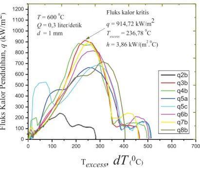 Gambar 13. Kurva fluks kalor terhadap T excess  pada suhu pelat rektangular 600 ºC dan debit aliran  air 0,3 liter/detik  
