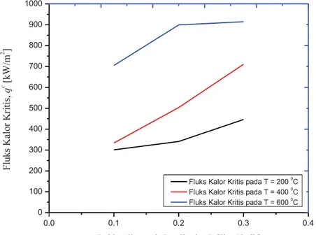 Gambar 14. Hubungan debit aliran air pendingin yang masuk ke dalam celah sempit dan fluks kalor  kritis pada suhu pelat panas 200 ºC, 400 ºC, dan 600 ºC